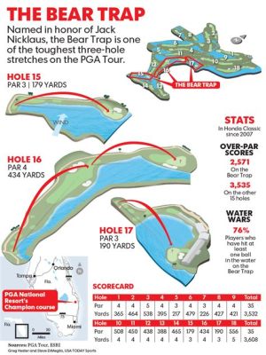 Where is the Bear Trap Golf Course, and Why Do Golfers Fear It More Than a Real Bear?